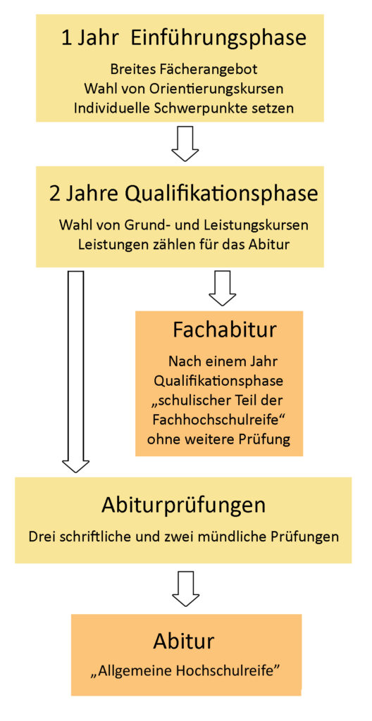 Oberstufe Flussdiagramm Kopie